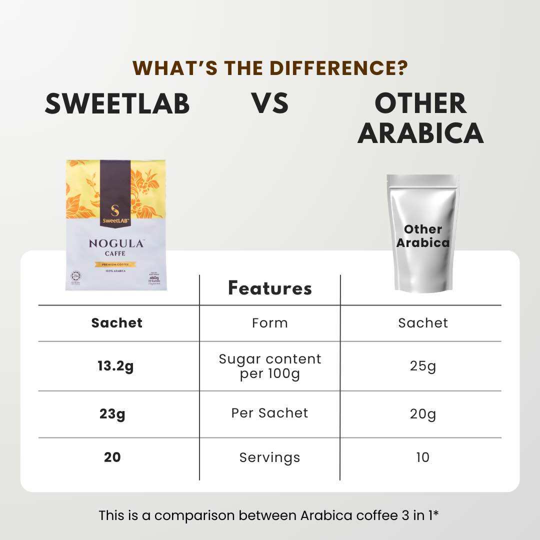 SweetLAB Nogula Caffe 100% Arabica 3 in 1 Instant Coffee | Halal | Low Sugar Diet (20 sachets/pouch). 