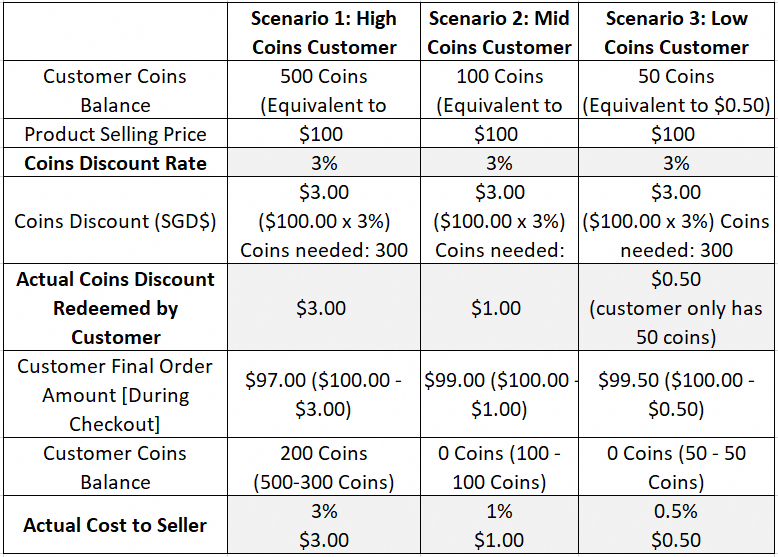 LazCoins Discount Programme