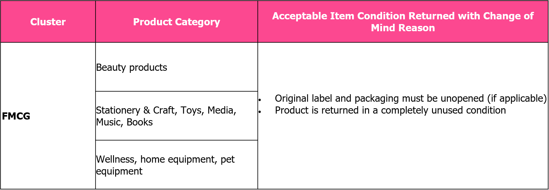 Change of Mind FAQ Lazada Seller Center