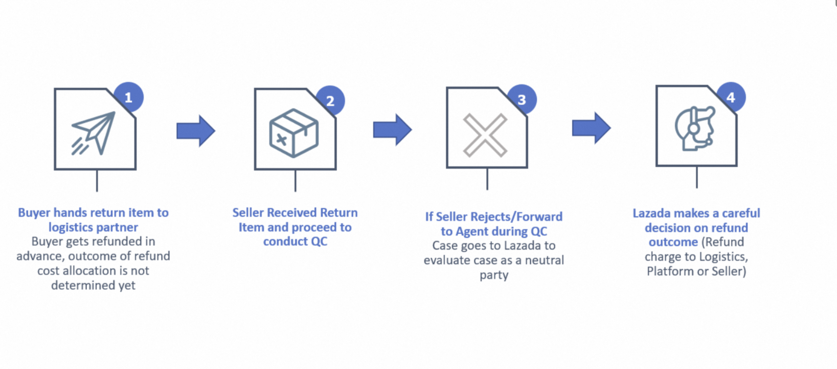 What Is Instant Refund