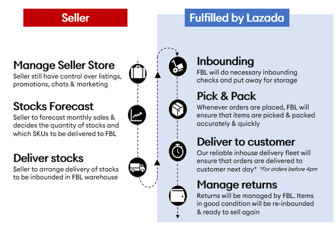 Support Center Order fulfillment Return management Lazada SG